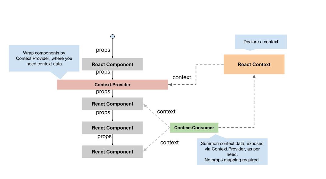 Context API