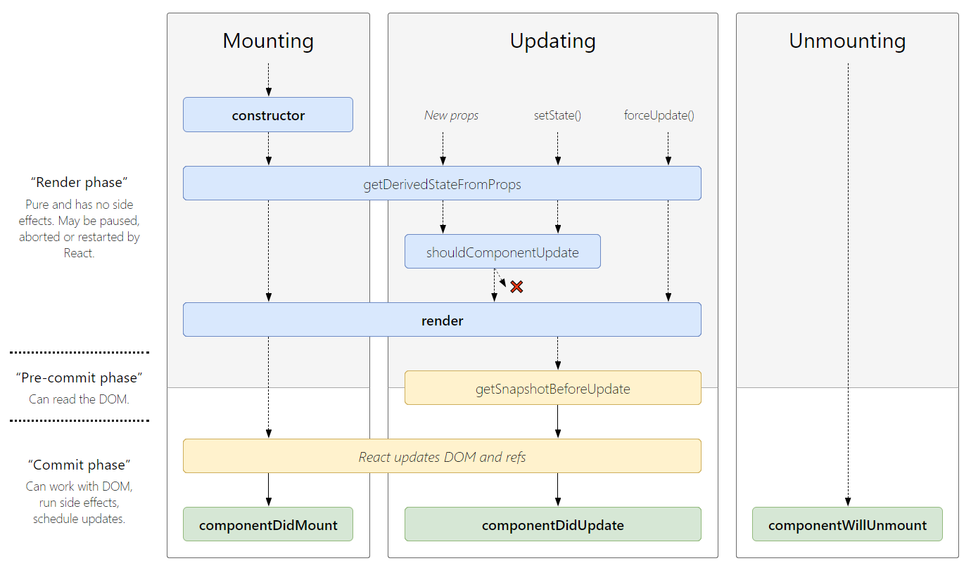 React component lifecycle